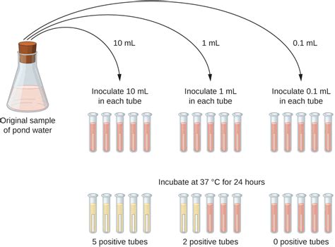 most probable number total coliform chart.